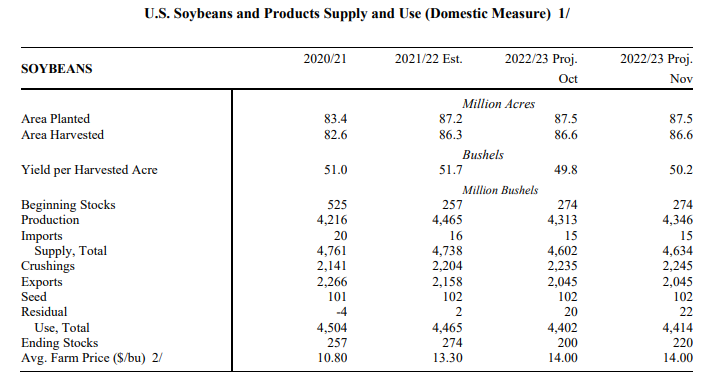 Outlook for Oil Crops